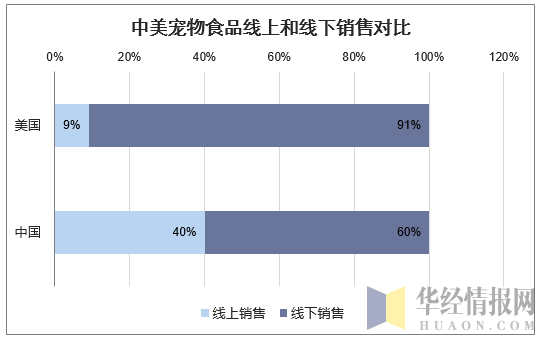 中美宠物食品线上和线下销售对比