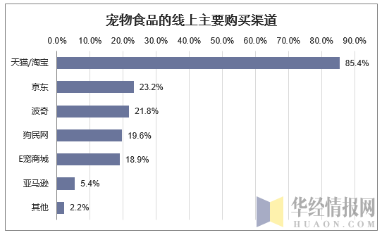 宠物食品的线上主要购买渠道