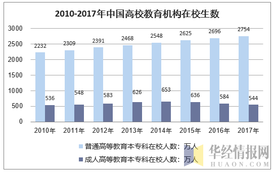 2010-2017年中国高校教育机构在校生数