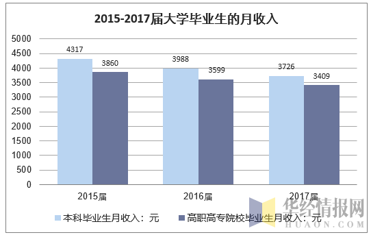 2015-2017届大学毕业生的月收入