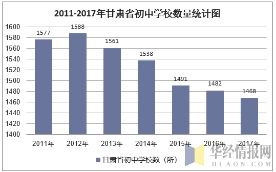 2011-2017年甘肃省初中学校数量统计图