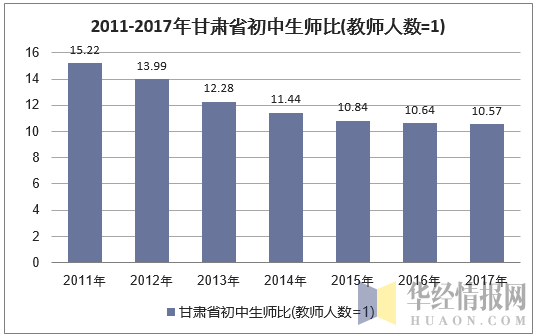 2011-2017年甘肃省初中生师比(教师人数=1)