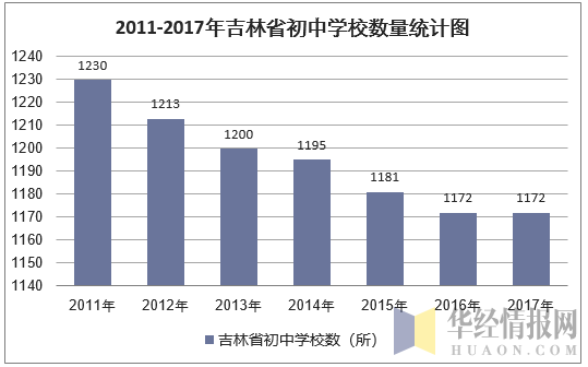2011-2017年吉林省初中学校数量统计图