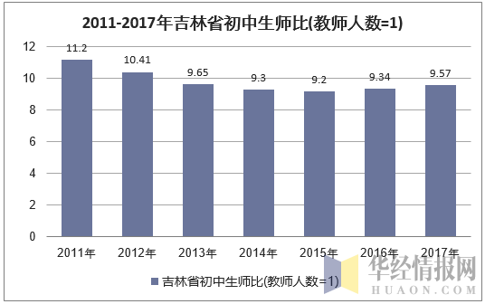2011-2017年吉林省初中生师比(教师人数=1)
