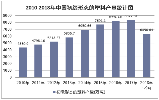 2010-2018年9月中国初级形态的塑料产量统计图
