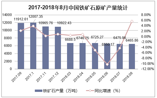 2017-2018年8月中国铁矿石原矿产量统计（表）