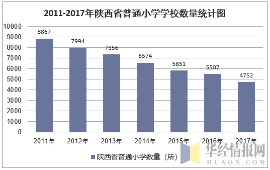 2011-2017年陕西省小学学校数量统计图
