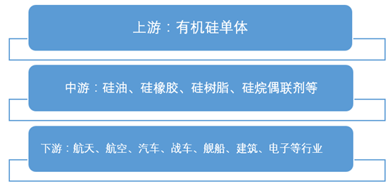 有机硅材料的产业链示意图