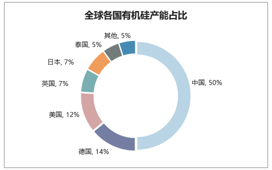 全球各国有机硅产能占比
