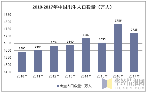 2010-2017年我国新生人口数量走势