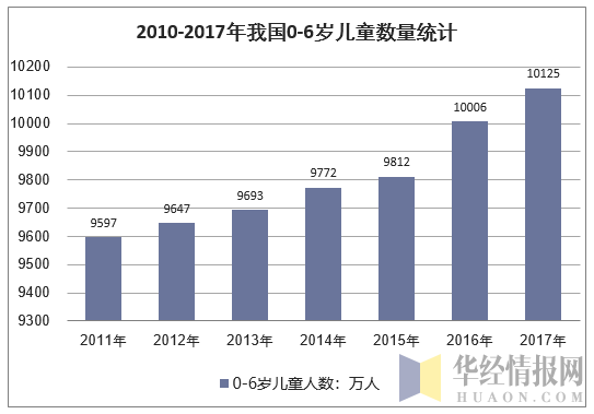 2010-2017年我国0-6岁儿童数量统计
