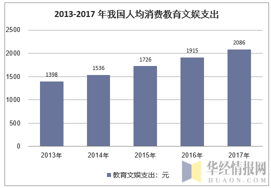 2013-2017年我国人均消费教育文娱支出