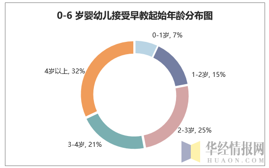 0-6岁婴幼儿接受早教起始年龄分布图