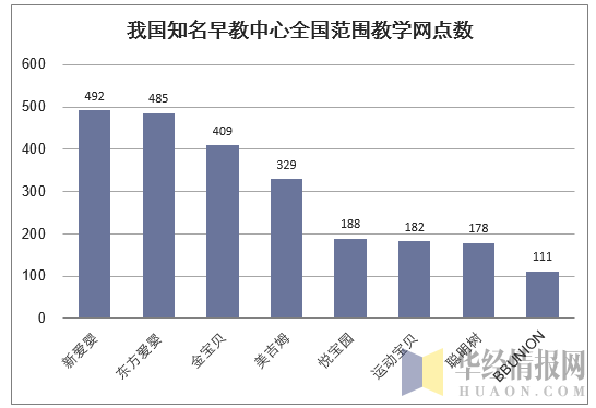我国知名早教中心全国范围教学网点数