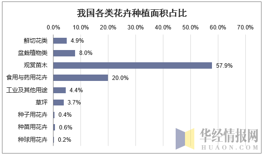 我国各类花卉种植面积占比