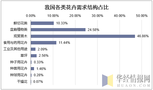 我国各类花卉需求结构占比