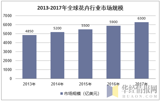 2013-2017年全球花卉行业市场规模