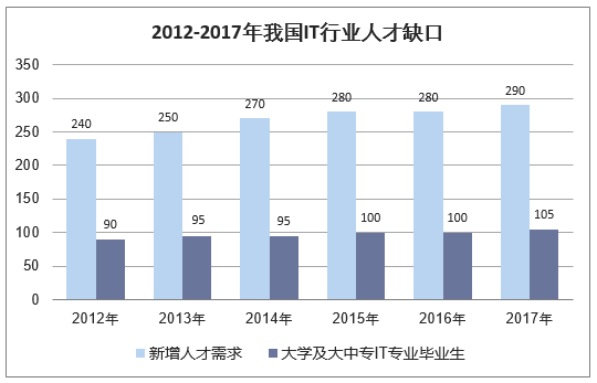 2012-2017年我国IT行业人才缺口(单位:万人)