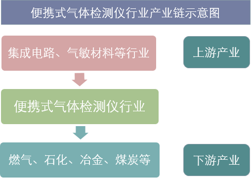 便携式气体检测仪行业产业链示意图