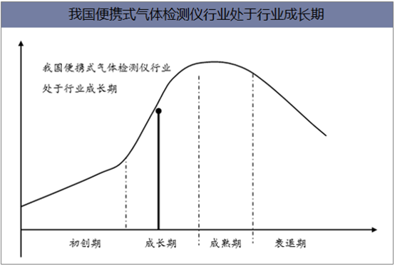 我国便携式气体检测仪行业处于行业成长期