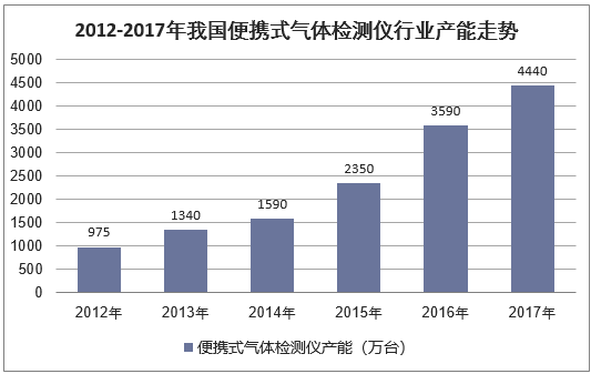 2012-2017年我国便携式气体检测仪行业产能走势图