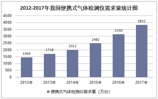 2012-2017年我国便携式气体检测仪需求量统计图