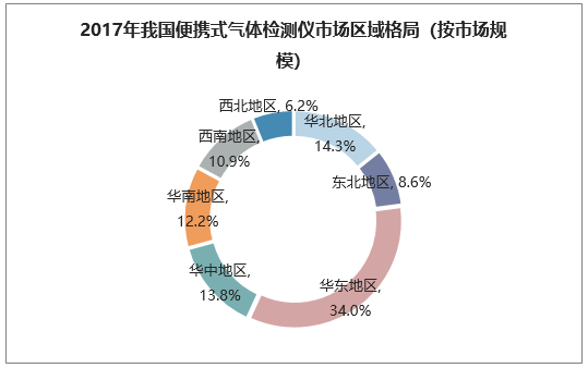 2017年我国便携式气体检测仪市场区域格局(按市场规模)