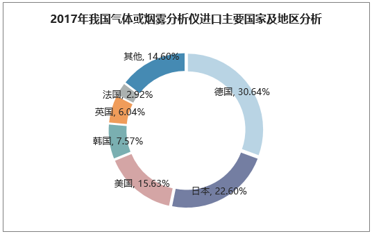 2017年我国气体或烟雾分析仪进口主要国家及地区分析