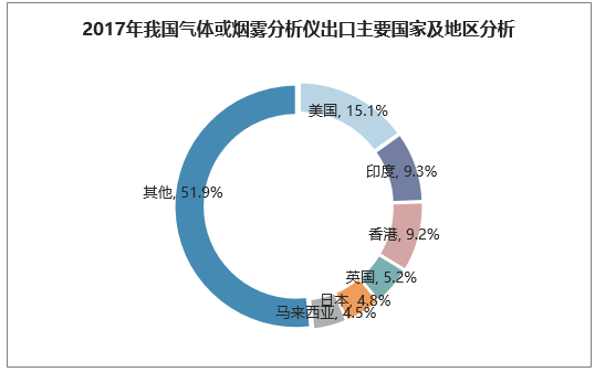 2017年我国气体或烟雾分析仪出口主要国家及地区分析