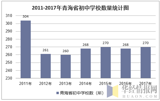 2011-2017年青海省初中学校数量统计图