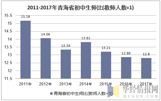 2011-2017年青海省初中生师比(教师人数=1)