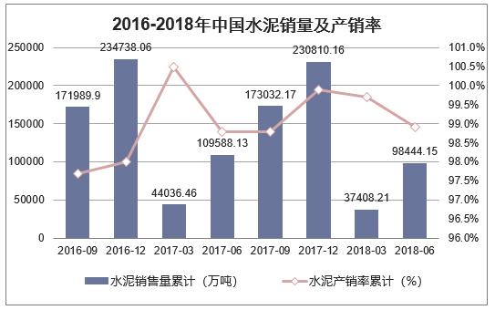 2016-2018年中国水泥销量及产销率