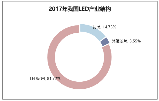 2017年我国LED产业结构