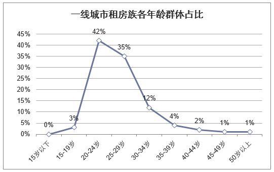 一线城市租房族各年龄群体占比