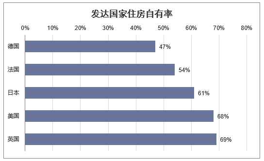 发达国家住房自有率