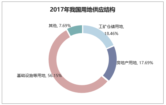 2017年我国用地供应结构分析