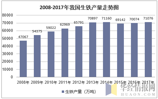 2008-2017年我国生铁产量走势图