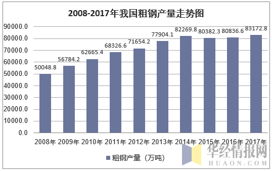 2008-2017年我国粗钢产量走势图