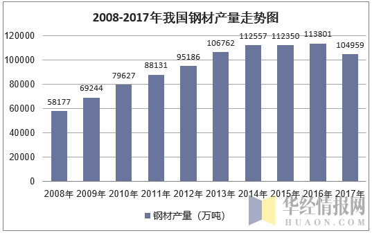 2008-2017年我国钢材产量走势图