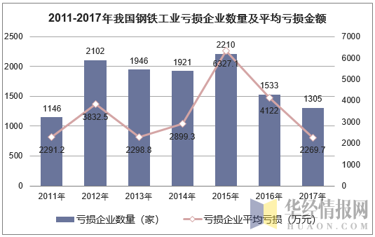 2011-2017年我国钢铁工业亏损企业数量及平均亏损金额