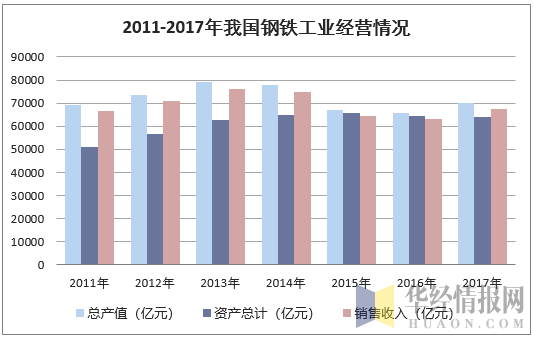 2011-2017年我国钢铁工业经营情况