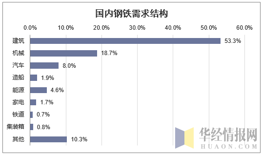 国内钢铁需求结构