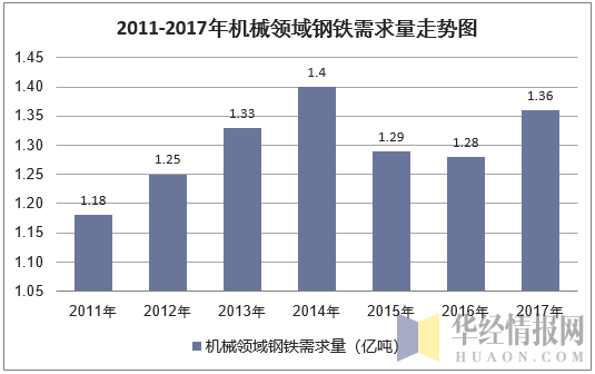 2011-2017年机械领域钢铁需求量走势图