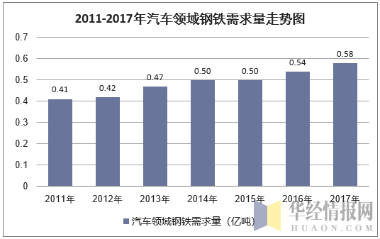 2011-2017年汽车领域钢铁需求量走势图