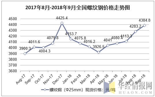 2017年8月-2018年9月全国螺纹钢价格走势图