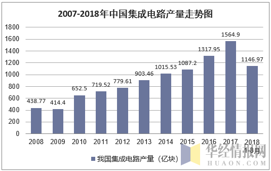 2007-2018年8月中国集成电路产量统计图