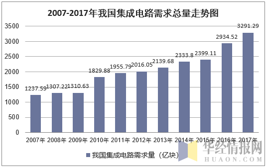 2007-2017年我国集成电路需求总量走势图