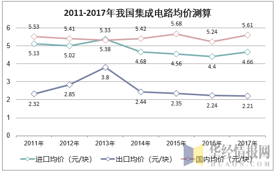 2011-2017年我国集成电路均价测算