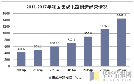 2011-2017年我国集成电路制造经营情况