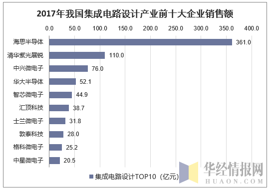 2017年我国集成电路设计产业前十大企业销售额